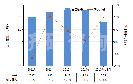 2011-2015年9月中國(guó)碳酸鈣(HS28365000)出口量及增速統(tǒng)計(jì)